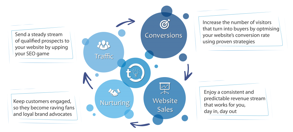 Traffic conversion process SEO and Conversion copywriting