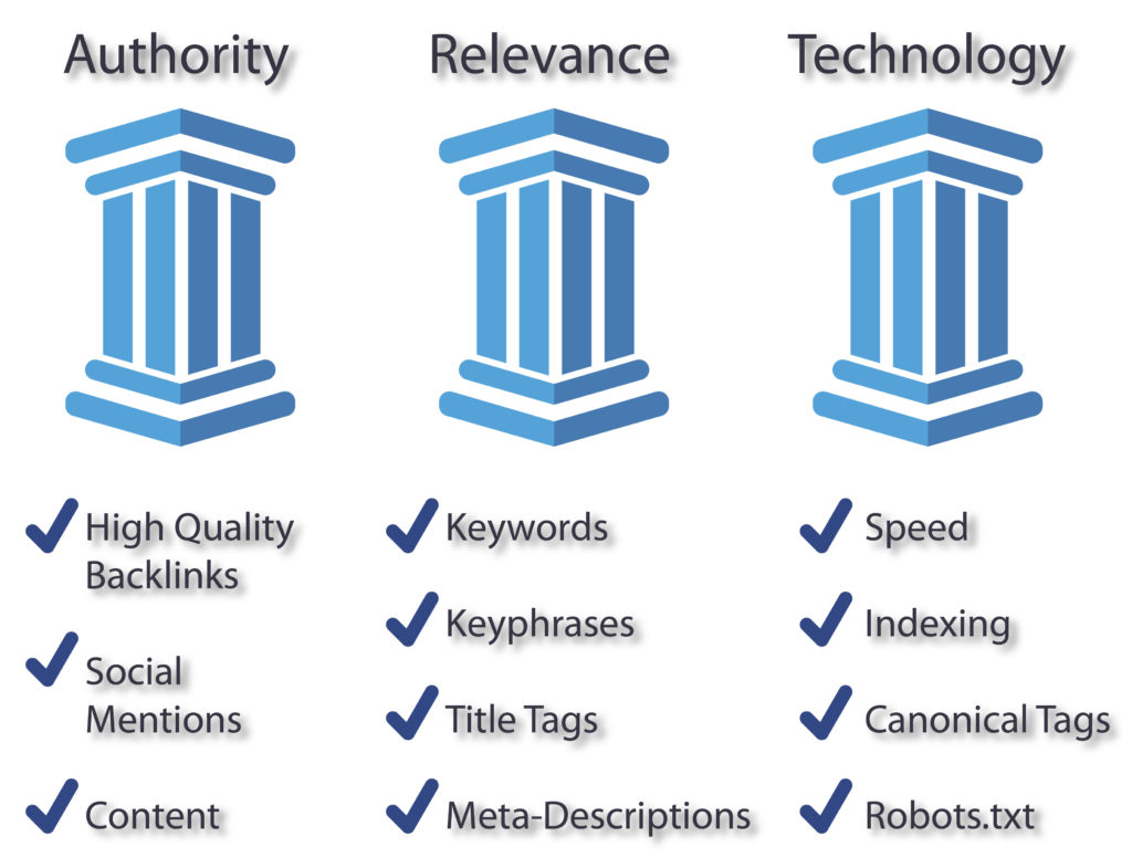 Three pillars of SEO: Authority, Relevance and Technology. Each pillar includes the key steps necessary for that aspect of SEO optimisation
