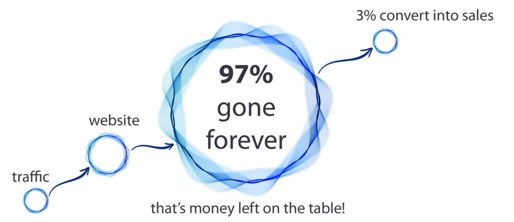 Of the traffic that lands on your website, only about 3% converts to clients. 97% leave your site without converting and most never return.