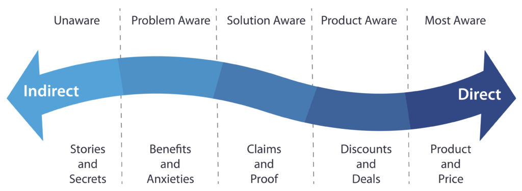 Five stages of consumer awareness and how to appeal to them in your web copy. From indirect to direct