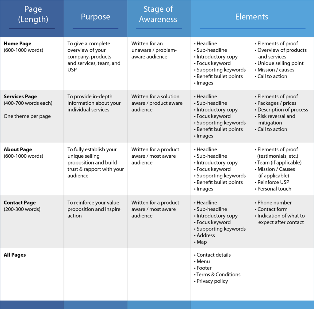 Table showing which elements to include on different pages of a website (home page, services page, about page, and contact page) for best SEO rankings and conversions