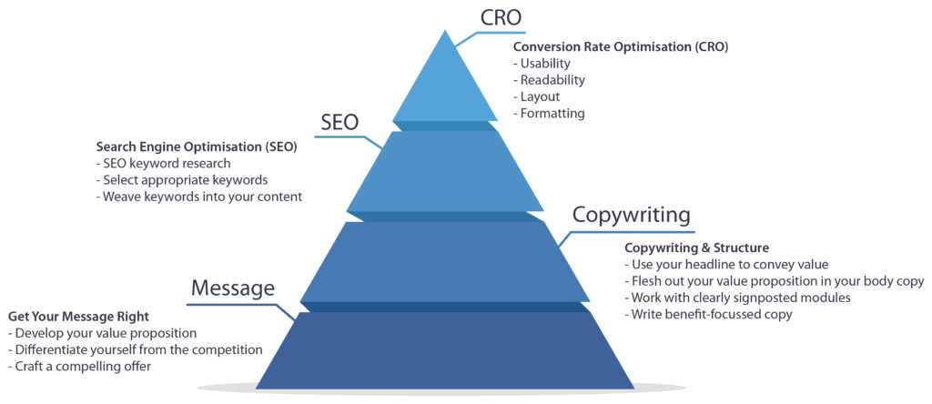 The pyramid of writing website content shows that the most important aspect of your website content is your message (foundation) followed by copywriting, then SEO, and CRO at the top