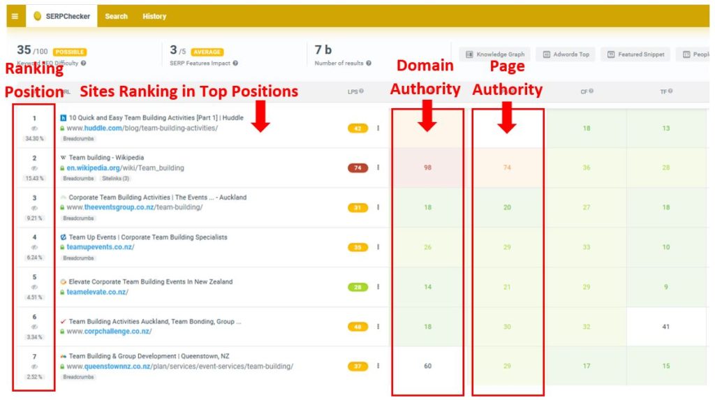 SERP analysis - This shows you which pages are ranking well for your target keyword. Use this data to try and outrank them.