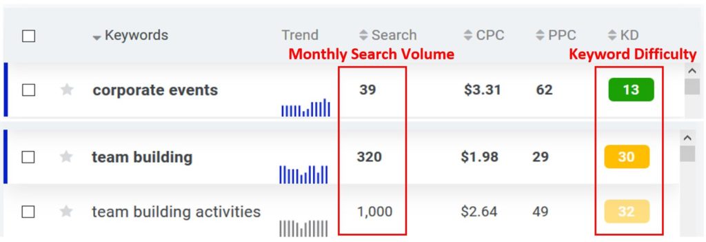 Monthly search volumes and keyword difficulty scores of different search terms entered into KWfinder SEO keyword research tool