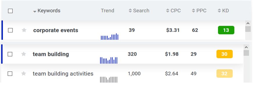SEO keyword research results from KWfinder. Image shows monthly search volumes for focus SEO keyword and supporting keywords