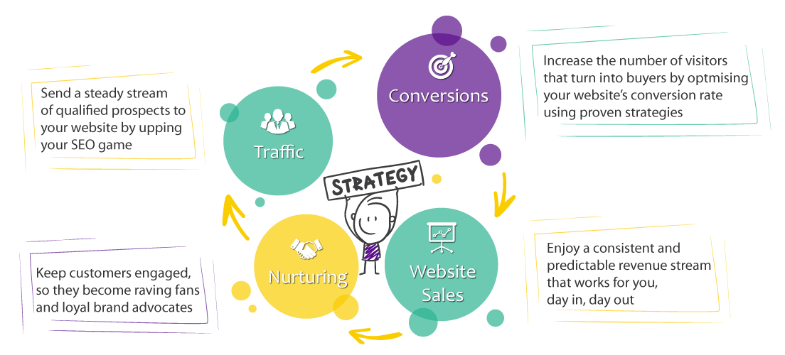 Infographic Showing The Cycle Of Conversion And SEO Copywriting