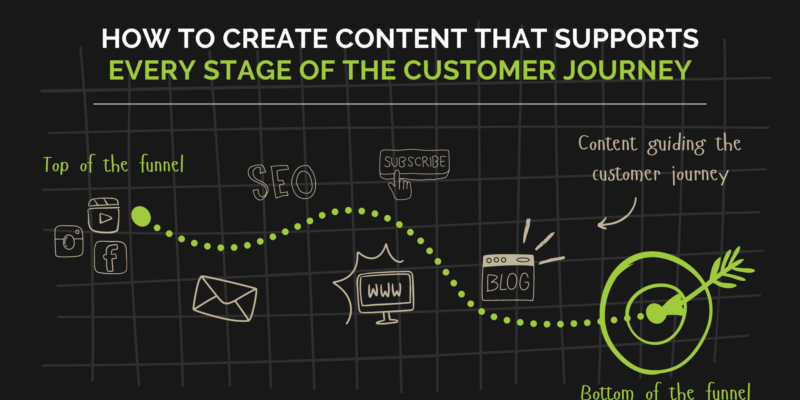 Depiction of customer journey from top of the funnel to bottom of the funnel